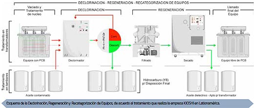 Esquema Declorinación, Regeneración  Recategorización