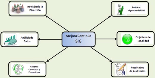 mejora continua