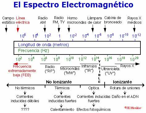 espectro electromagnético