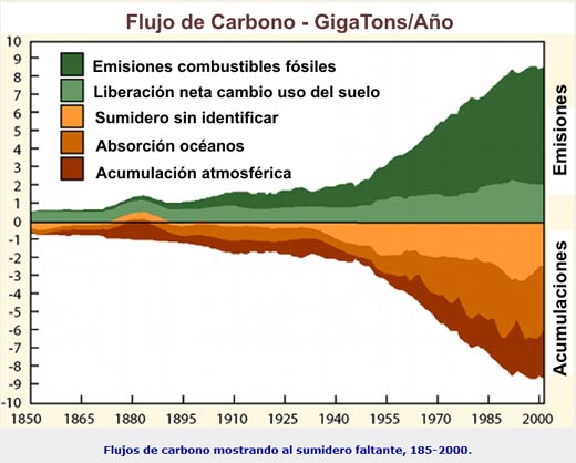 co2