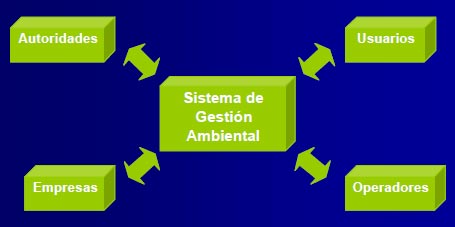 sistema de gestion ambiental