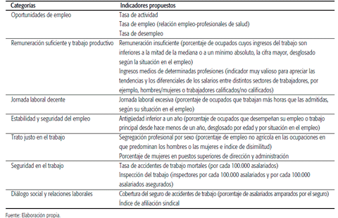 Indicadores medición de trabajo