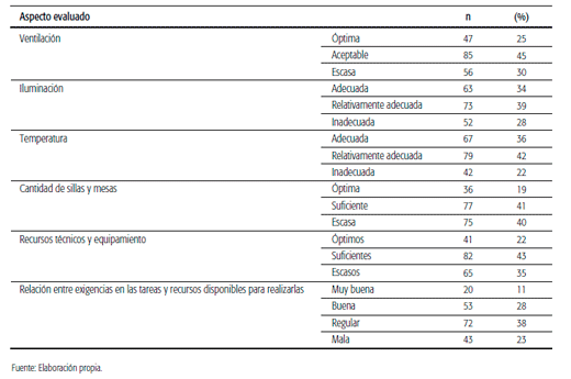 Indicadores medición de trabajo