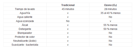 Comparación de los consumos en los procesos de lavado