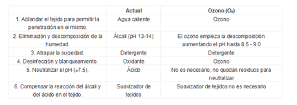 Comparación de tecnologías de limpieza