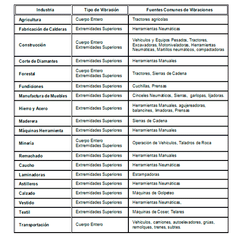 Vibraciones laborales