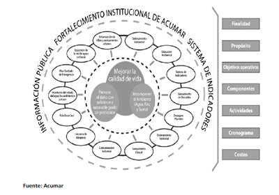 Acumar Sistemas de Indicadores