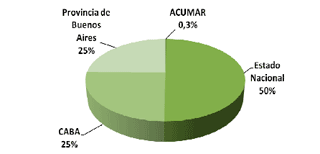 Acumar