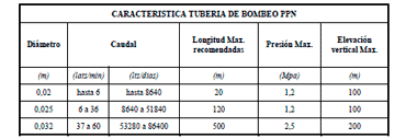 Características Tubería de Bombeo
