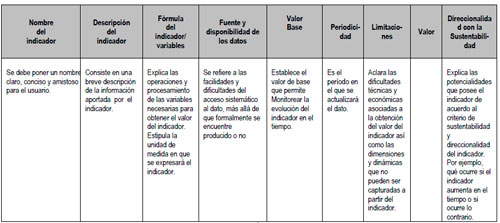 Indicadores Ambientales