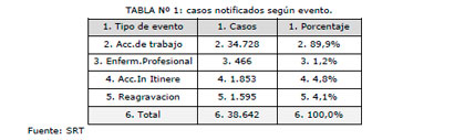 Riesgos de Trabajo