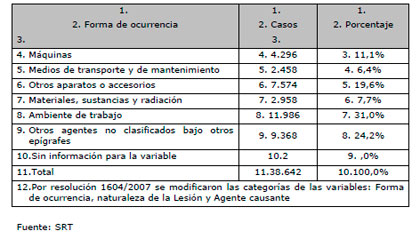Riesgos de Trabajo