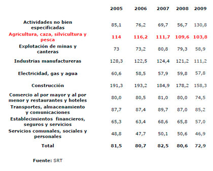Riesgos de Trabajo