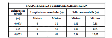 Características Tubería de Alimentación
