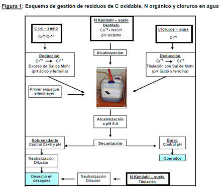 Gestión de Residuos