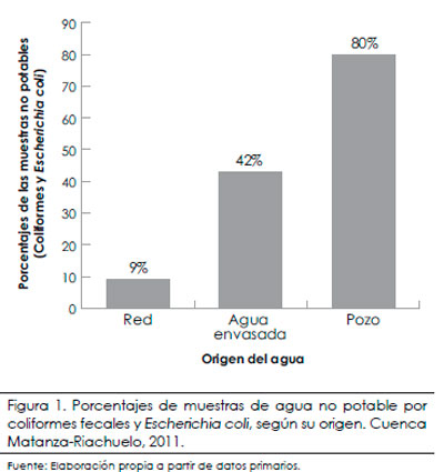 Análisis de agua