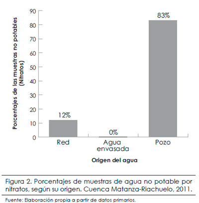 Análisis de agua