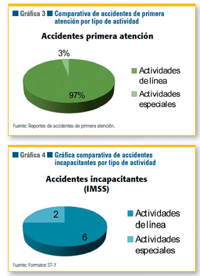 Accidentes Laborales