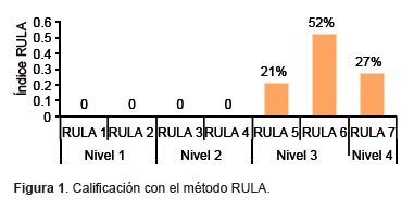 método Rula