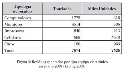 Tipos de Residuos