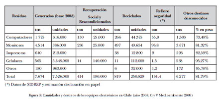 Tipos de Residuos