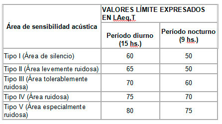 Evaluación de Impacto Acústico 