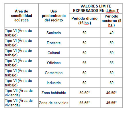 Evaluación de Impacto Acústico