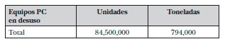 Residuos Eletrónicos