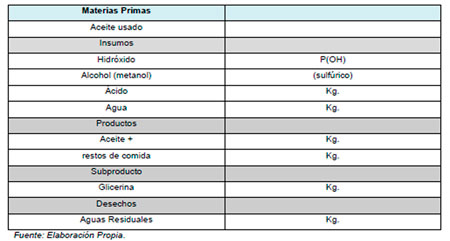 Biocombustibles