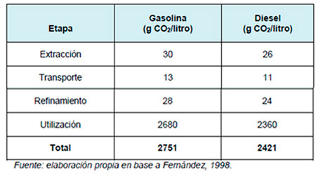Biocombustible