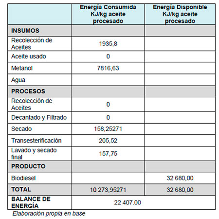 Biocombustible