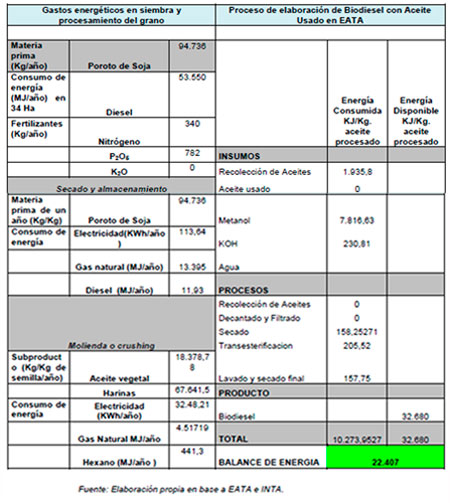 Biocombustible