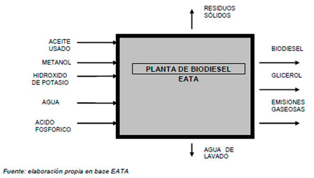 Biocombustibles