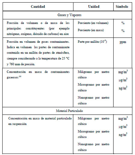Efluentes Gaseosos