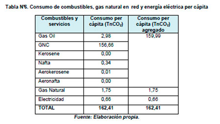 Huella Ecológica