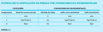 Clasificación de Presas