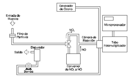 Efluentes Gaseosos