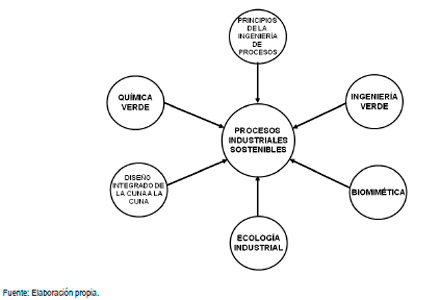Industrias Sostenibles