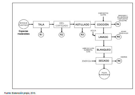 Industrias Sostenibles