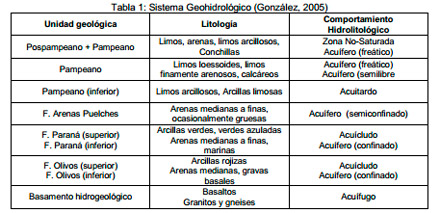 Criterios Hidrogeológicos