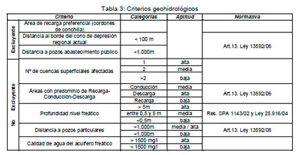 Criterios Hidrogeológicos