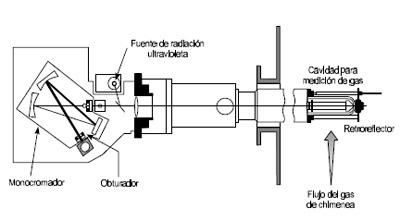 Efluentes Gaseosos