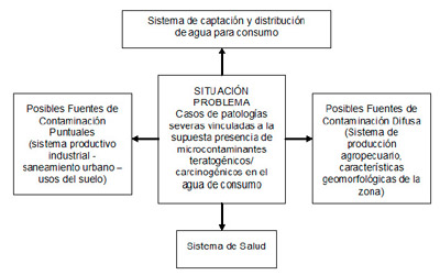 Gestión de Agua