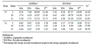 Riesgo a la salud