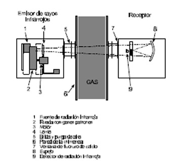 Efluentes Gaseosos