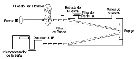 Efluentes Gaseosos