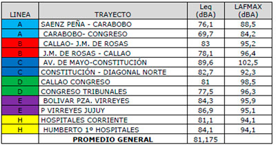 Medición de Niveles de Ruido