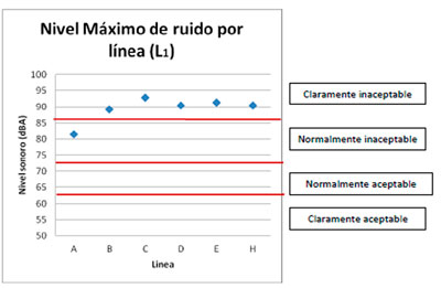 Medición de Niveles de Ruido