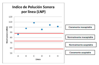 Medición de Niveles de Ruido