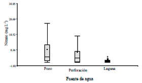 Contaminación de Aguas Subterráneas